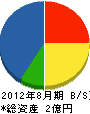 佐能松山園 貸借対照表 2012年8月期
