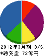 ＮＴＴ東日本－栃木 貸借対照表 2012年3月期