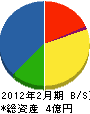 協雄電設 貸借対照表 2012年2月期