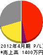 秋山建設 損益計算書 2012年4月期