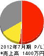 福田工務店 損益計算書 2012年7月期