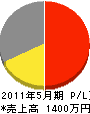 西日本セラテック 損益計算書 2011年5月期