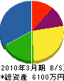 北日本建設 貸借対照表 2010年3月期