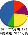 小佐井建設 貸借対照表 2011年7月期