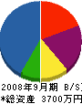 吉田屋産業 貸借対照表 2008年9月期