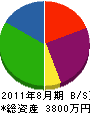 吉村興産 貸借対照表 2011年8月期