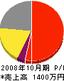 駒ケ根塗装 損益計算書 2008年10月期
