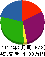 本山建設 貸借対照表 2012年5月期