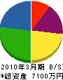 小野電気工事 貸借対照表 2010年3月期