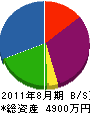 大原商会 貸借対照表 2011年8月期