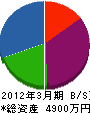 多田工務店 貸借対照表 2012年3月期