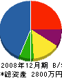 北川水道工業 貸借対照表 2008年12月期