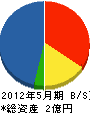 岡田工務店 貸借対照表 2012年5月期