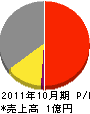 小松塗装工業 損益計算書 2011年10月期