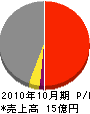 日本電研工業 損益計算書 2010年10月期