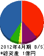 佐藤建材 貸借対照表 2012年4月期