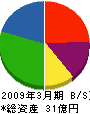 イワタニ山陽 貸借対照表 2009年3月期