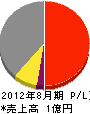 田中工務店 損益計算書 2012年8月期