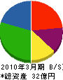 吉田機電 貸借対照表 2010年3月期