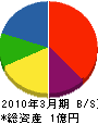 増田住宅機器 貸借対照表 2010年3月期