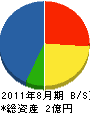 佐能松山園 貸借対照表 2011年8月期