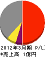 遠藤工務店 損益計算書 2012年3月期