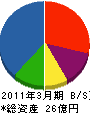 庄司電機 貸借対照表 2011年3月期
