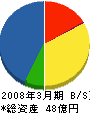 坂田建設 貸借対照表 2008年3月期