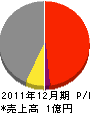 中島建設 損益計算書 2011年12月期