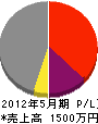 平田電業 損益計算書 2012年5月期