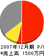 橋本設備 損益計算書 2007年12月期