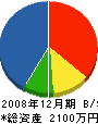 田中建設 貸借対照表 2008年12月期
