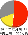 兼友熊谷工務店 損益計算書 2011年12月期