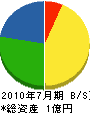 佐脇建設 貸借対照表 2010年7月期