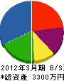 駒場住宅総合設備 貸借対照表 2012年3月期