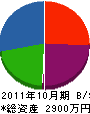 石川鉄工 貸借対照表 2011年10月期