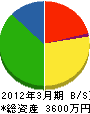 福岡県環境建設（企） 貸借対照表 2012年3月期
