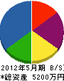 日本クリーナーサービス 貸借対照表 2012年5月期