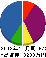 西福電設工業 貸借対照表 2012年10月期