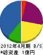 伊藤工業 貸借対照表 2012年4月期