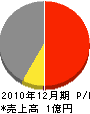 岡本電気商会 損益計算書 2010年12月期