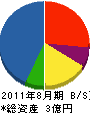 吉田建設 貸借対照表 2011年8月期