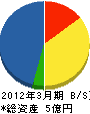 永野建設 貸借対照表 2012年3月期
