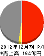 新井組 損益計算書 2012年12月期