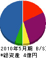 北田建設 貸借対照表 2010年5月期