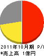 田伏石材商店 損益計算書 2011年10月期