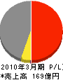 東京電設サービス 損益計算書 2010年3月期