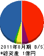 鈴電 貸借対照表 2011年8月期
