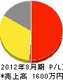 平井建設 損益計算書 2012年8月期