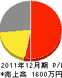村松組 損益計算書 2011年12月期